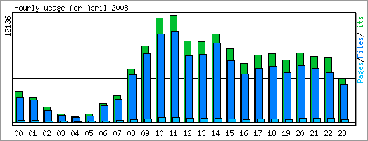 Hourly usage