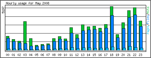 Hourly usage
