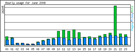 Hourly usage