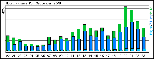Hourly usage
