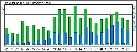 Hourly usage