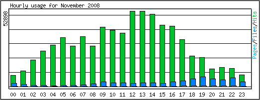 Hourly usage
