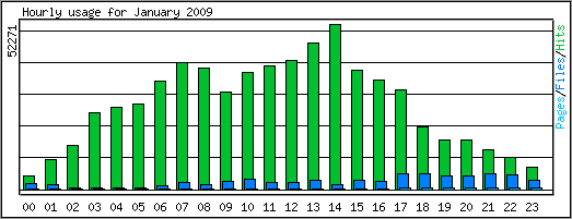 Hourly usage