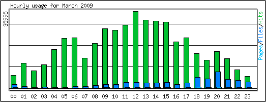 Hourly usage