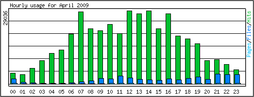 Hourly usage