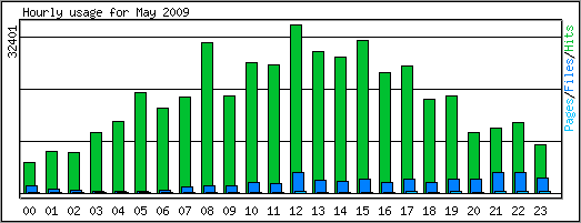 Hourly usage