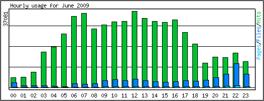 Hourly usage