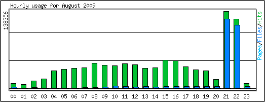 Hourly usage