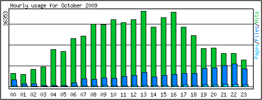 Hourly usage