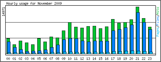 Hourly usage