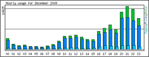 Hourly usage