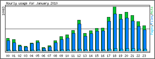 Hourly usage