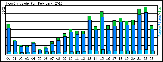 Hourly usage