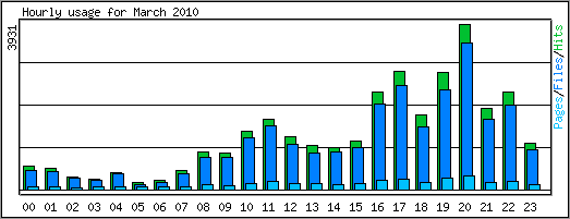 Hourly usage