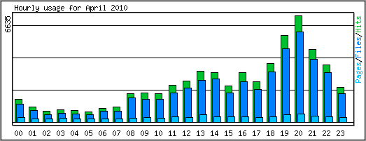Hourly usage