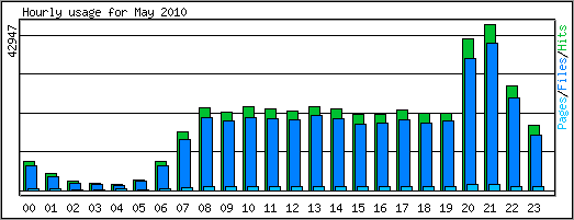 Hourly usage