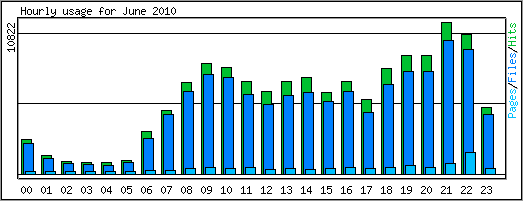 Hourly usage