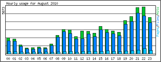 Hourly usage