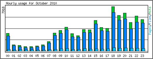 Hourly usage
