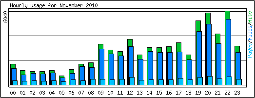 Hourly usage