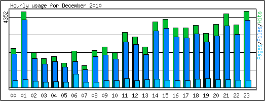 Hourly usage