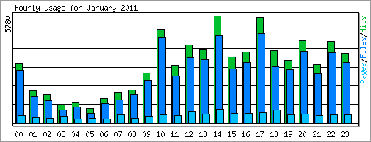 Hourly usage