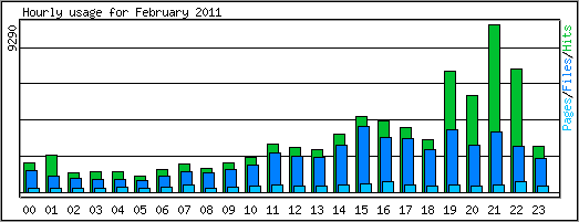 Hourly usage