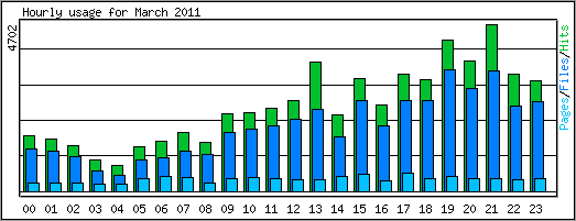 Hourly usage