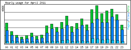 Hourly usage