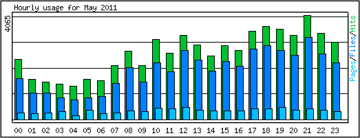 Hourly usage