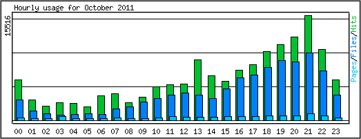Hourly usage