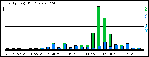 Hourly usage