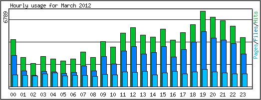 Hourly usage