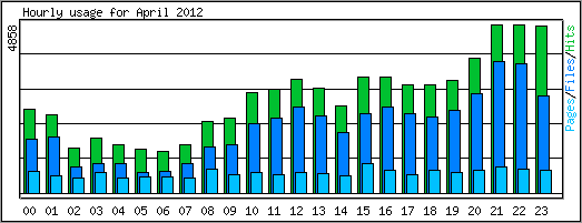 Hourly usage