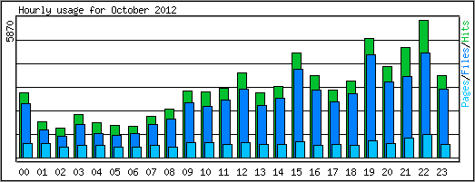 Hourly usage