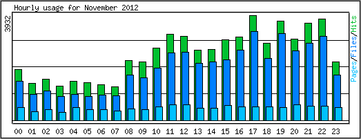 Hourly usage