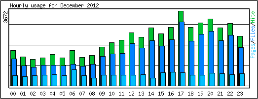 Hourly usage