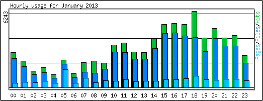 Hourly usage