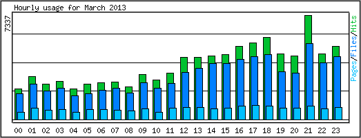 Hourly usage
