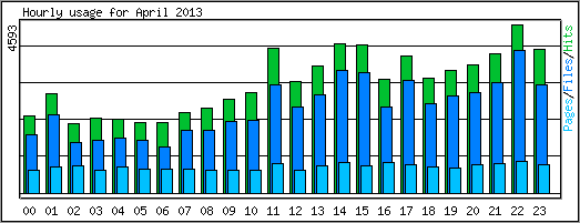 Hourly usage