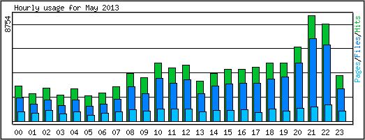 Hourly usage