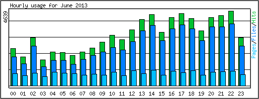 Hourly usage