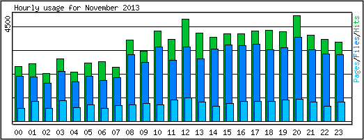 Hourly usage