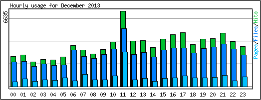Hourly usage