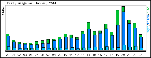 Hourly usage