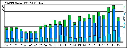 Hourly usage