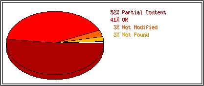 Status Codes