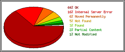 Status Codes