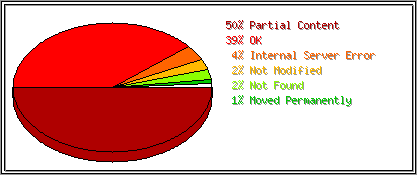Status Codes
