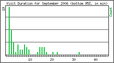Visit Duration